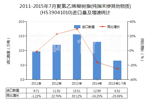 2011-2015年7月聚氯乙烯糊樹(shù)脂(純指未摻其他物質(zhì))(HS39041010)進(jìn)口量及增速統(tǒng)計(jì)